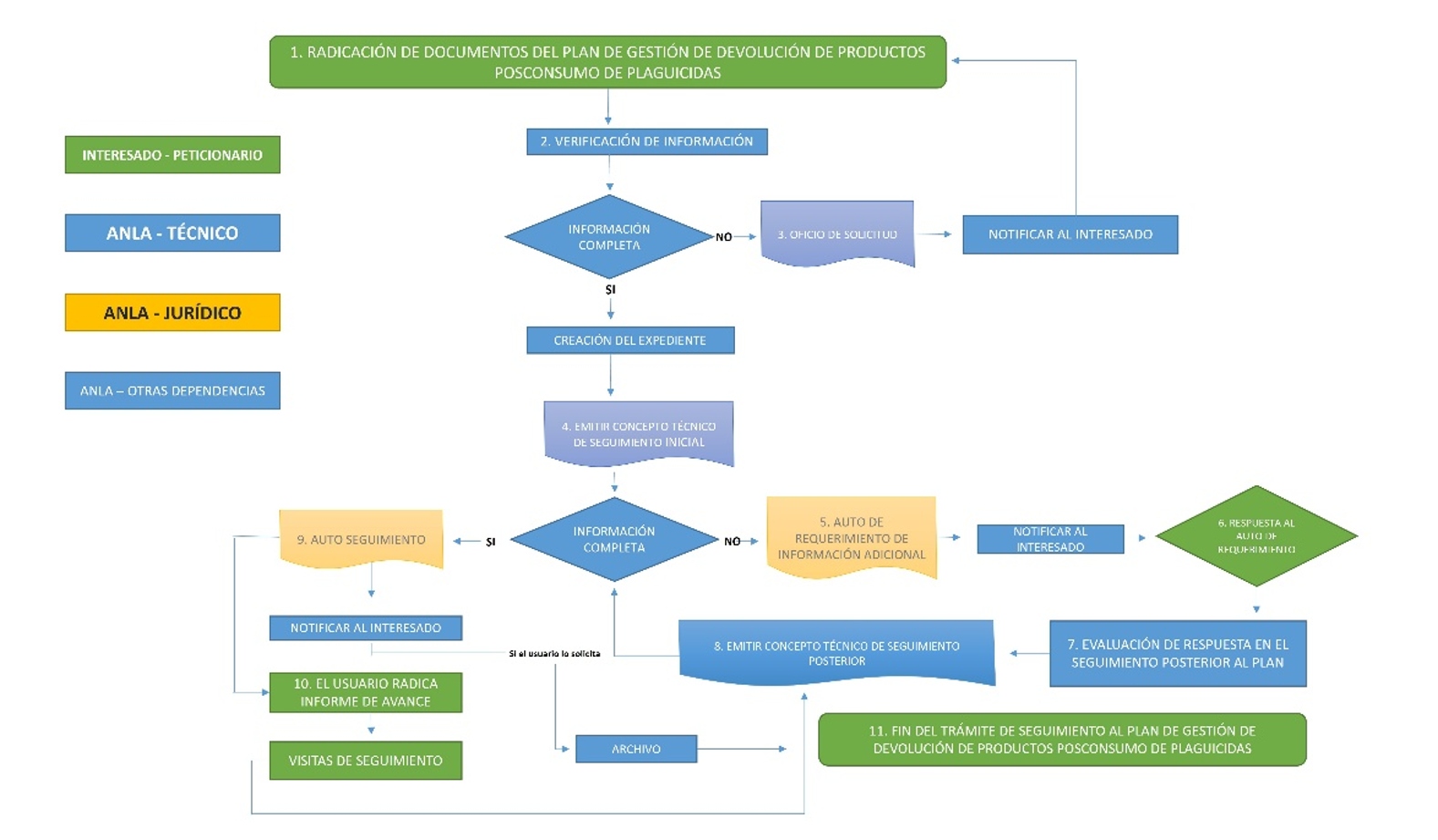 Imagen del flujograma de los Planes de Gestión de Devolución de Productos Posconsumo de Plaguicidas